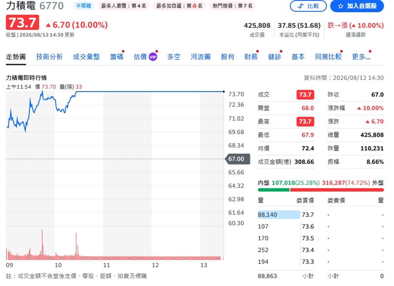 力積電宣布發放股利,吸引外資豪氣搶進11.39萬張,股價強勢攻上漲停價73.7元。(圖/翻攝yahoo)