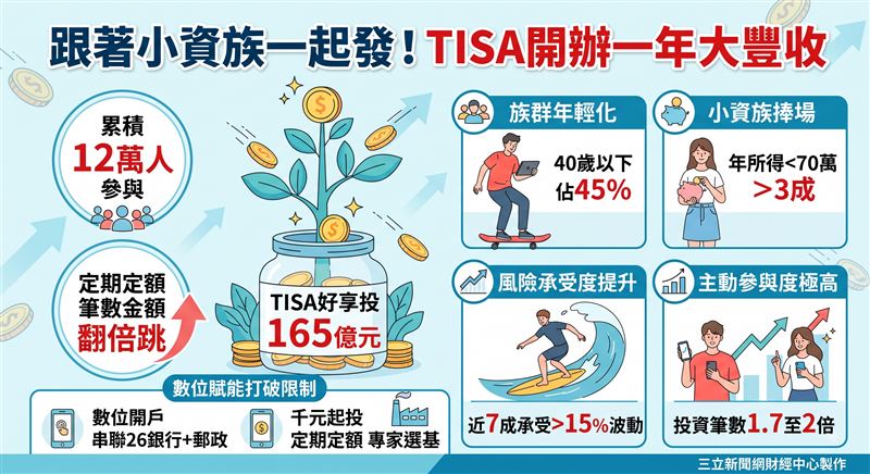 基富通「TISA好享投」開辦一年吸引12萬人參與、資產規模達165億元。相較傳統退休專案，該平台呈現年輕化、小資佔比高及風險承受度提升等特徵，透過數位串聯與低門檻機制，成功推動全齡理財普及化。（AI製圖）