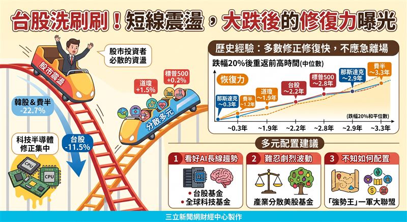 近期全球股市修正集中於科技與半導體板塊,費半指數與韓股回檔逾兩成。法人指出,高成長伴隨高波動為市場常態,指數跌幅達兩成後的修復速度多數快於極端熊市,建議依風險屬性透過多元配置分散波動風險。(AI製圖)