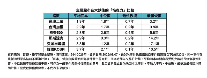 近期全球股市修正集中於科技與半導體板塊,費半指數與韓股回檔逾兩成。法人指出,高成長伴隨高波動為市場常態,指數跌幅達兩成後的修復速度多數快於極端熊市,建議依風險屬性透過多元配置分散波動風險。(資料來源/彭博、鉅亨買基金整理)