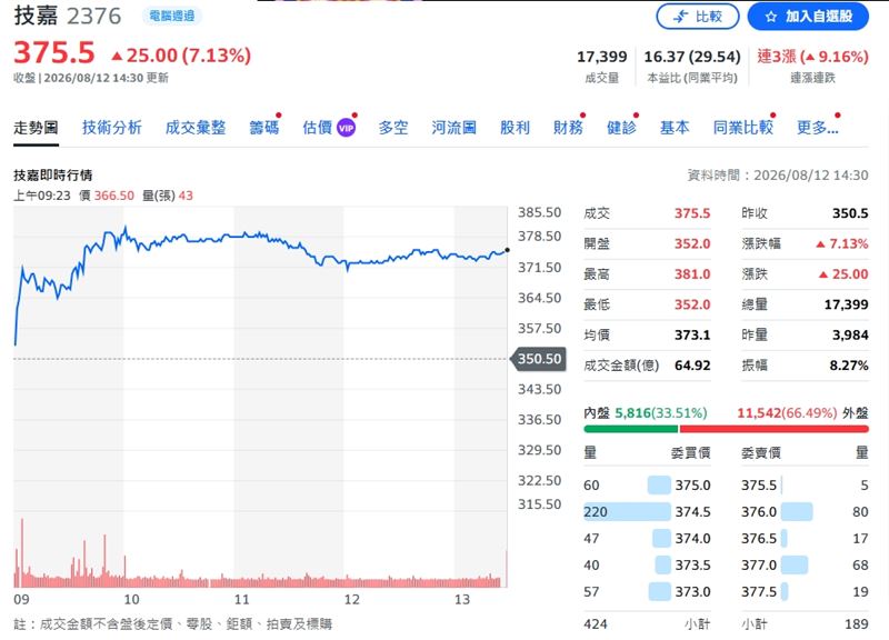 技嘉今收375.5元,上漲25元或7.13%。(圖/翻攝yahoo股市)