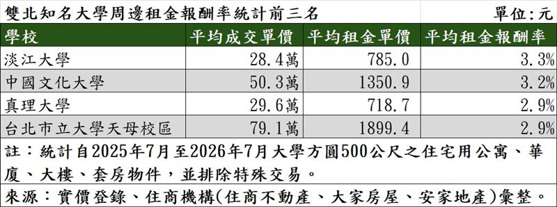 雙北知名大學周邊租金報酬率統計前三名。(圖/住商機構提供)