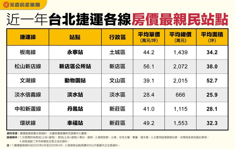 近一年台北捷運各線房價最親民站點。(圖/永慶提供)