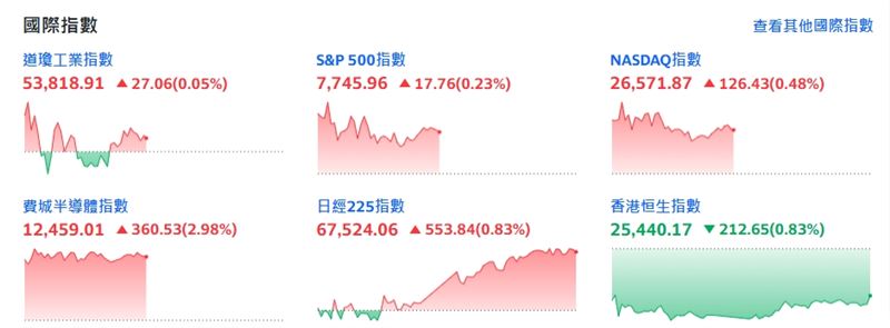 截稿前，費城半導體指數漲360.53點或2.98%。（圖／翻攝yahoo）