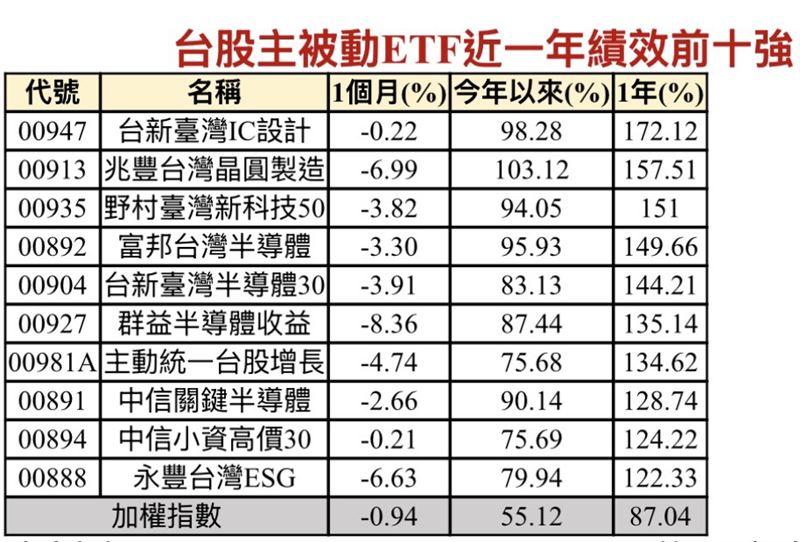 台股主被動ETF近一年績效前十強。(圖/CMoney)