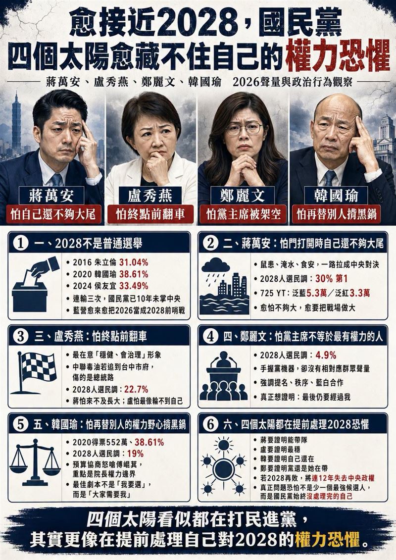 愈接近2028,國民黨四個太陽愈藏不住自己的權力恐懼(圖/翻攝自聲量看政治臉書)