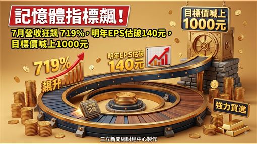 這大廠7月營收飆719%　目標價至1000元