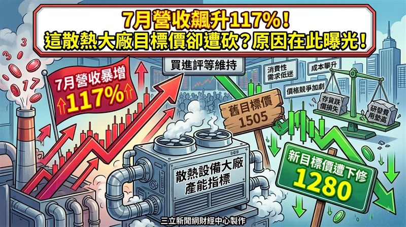 它7月營收增117%　目標價卻被調降原因曝
