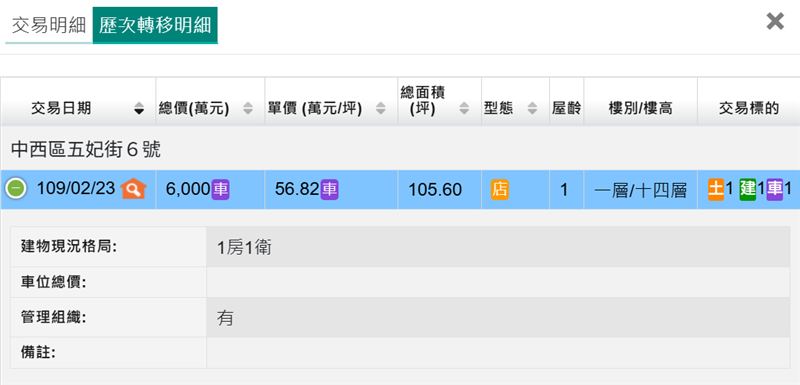 趙建銘的骨科診所位於中西區「誠美樸真」1樓，2020年2月成交價為6000萬。（圖／翻攝實價登錄官網）