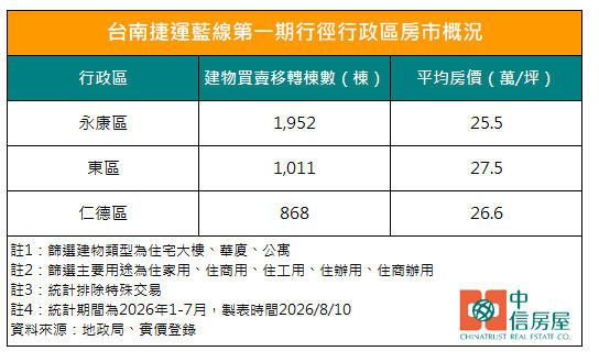 台南捷運藍線第一期三大行政區房市概況。(圖/中信房屋提供)