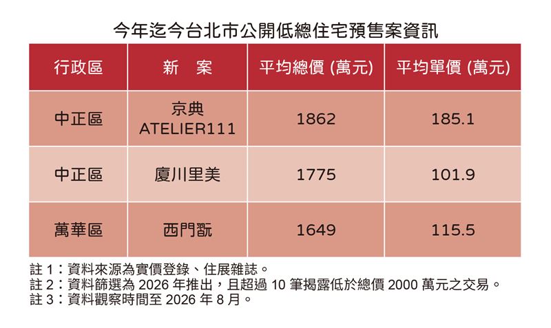 台北2026年總價低於2千萬預售屋。(圖/住展提供)