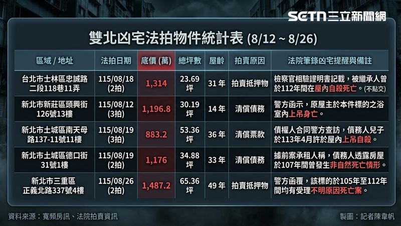 大台北區域本月凶宅法拍,8月12日~8月26日共5件。(圖/記者陳韋帆製)