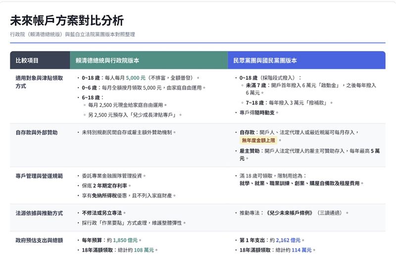 賴清德政府與在野黨未來帳戶方案對照分析表。(圖/AI生成、記者盧素梅製表)