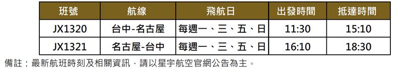 星宇航空「台中-名古屋」航線開航初期每周飛航4班。(圖/星宇航空提供)