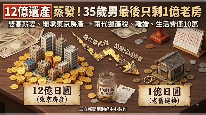 日本一名35歲男子繼承父母12億日圓遺產,卻因遺產稅規劃不足,最終資產只剩約1億日圓。(圖/三立新聞網財經中心蕭榕AI製圖)