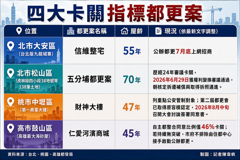 全台「四大卡關都更案」現況與延宕原因。（圖／記者陳韋帆製）