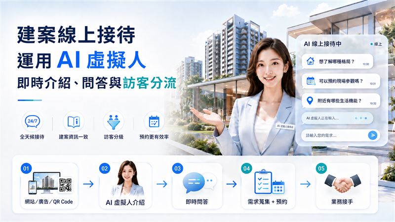 建案線上接待AI虛擬人即時介紹與應用解析