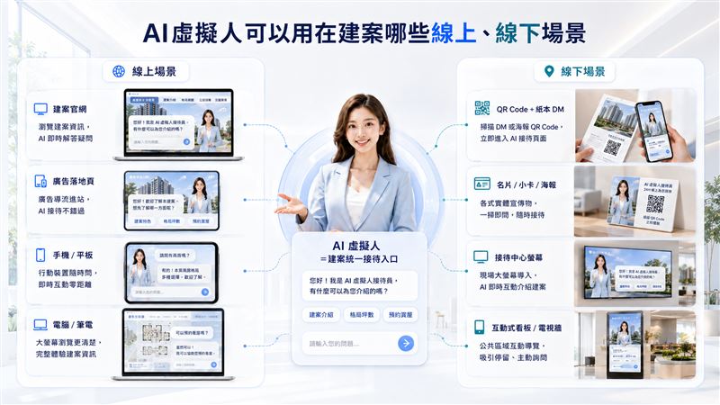 AI虛擬人可以用在建案哪些線上、線下場景(圖/創造智能)
