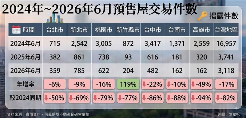 2024年~2026年6月預售屋交易件數。(圖/記者陳韋帆製)