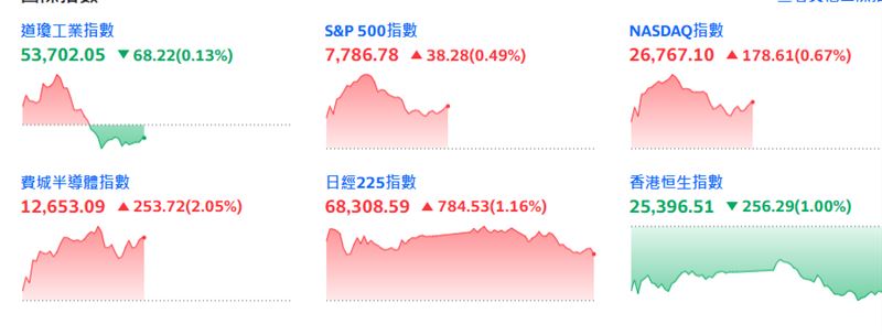 美股盤中走勢。（圖／yahoo股市）