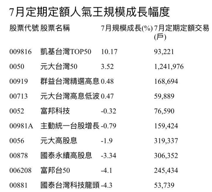 7月股災嚇不跑存股族　這4檔規模逆勢成長