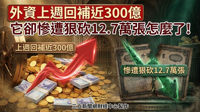外資上週回補近300億　它卻遭砍12.7萬張