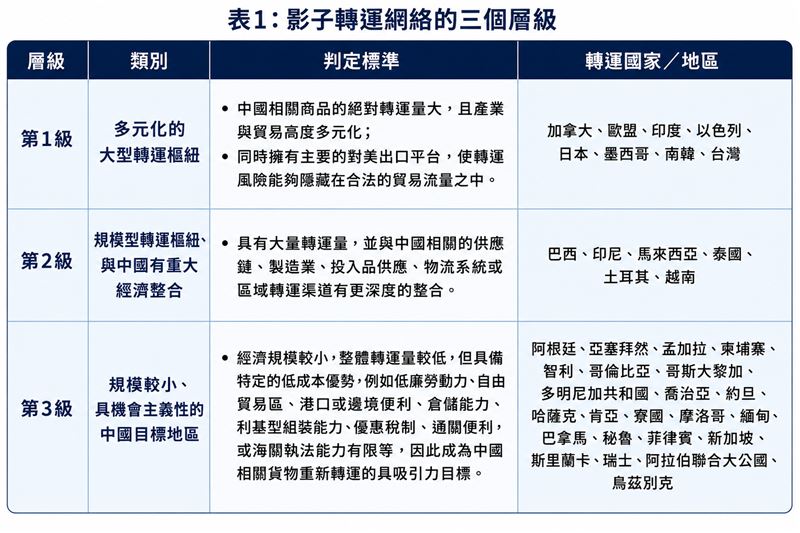 規避關稅的影子轉運網絡被分為三級,台灣名列其中。(翻譯、製圖/AI協作)