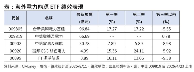 算力再強也要有電　電力這5檔引爆淘金潮