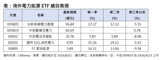 算力再強也要有電　電力這5檔引爆淘金潮