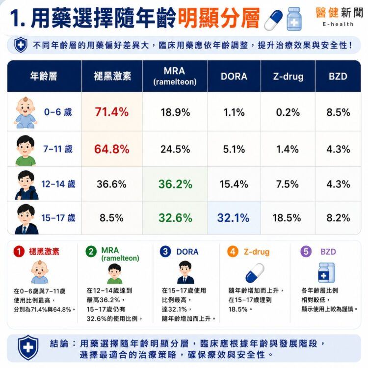 《SLEEP》研究4大核心 處方選擇隨年齡有所差異。(圖/黃正憲醫師、醫健新聞網整理提供)