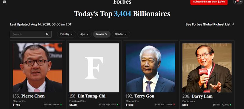 滑軌大廠川湖(2059)與被動元件老大國巨(2324)兩者股價的消長,也牽動台灣首富位置。今(14)日國巨半根跌停,讓該公司董事長陳泰銘失而復得的台灣首富之位,一度得而復失,再為川湖董事長林聰吉奪回。如今根據最新資料,雖然陳泰銘重上首富,但兩人淨資產已同為176億美元。(圖/翻攝自Forbes網站)