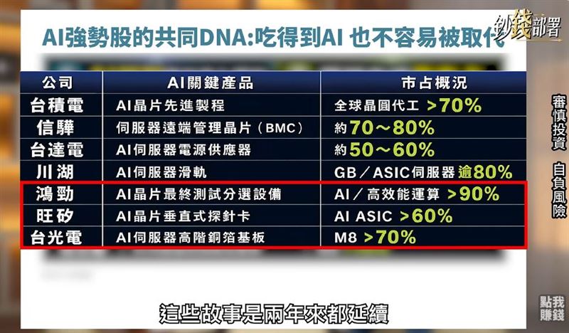 蔡明翰名7檔他認為具代表性的高市占AI股,包括台積電(2330)、信驊(5274)、台達電(2308)、川湖(2059)、旺矽(6223)、台光電(2383)及鴻勁(7769)。(圖/翻攝自《鈔錢部署》YouTube頻道)