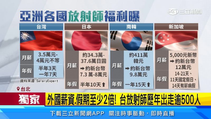 各國放射師薪資福利比較