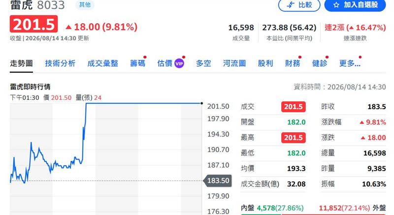 雷虎直接90度噴發漲停。(圖/翻攝自yahoo股市)