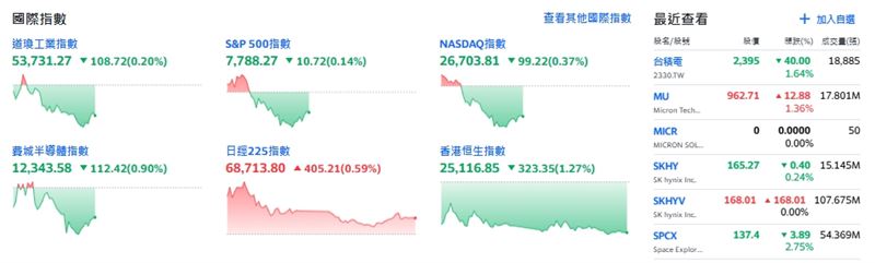 零售降溫壓抑聯準會升息預期!美股主要指數翻黑。(圖/翻攝自Yahoo!股市)