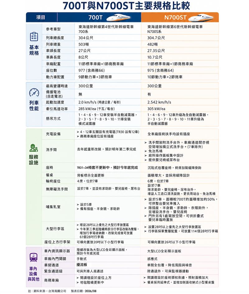高鐵新舊車比較。(圖/AI製圖)