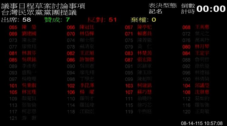 立法院會表決安樂死公投,國民黨放棄投票僅有七票同意(圖/翻攝畫面)