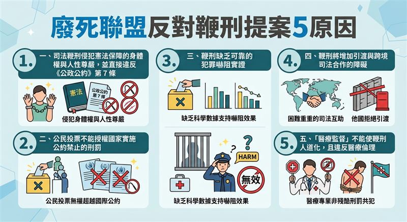 廢死聯名5理由反對鞭刑公投提案。(圖/AI協作)