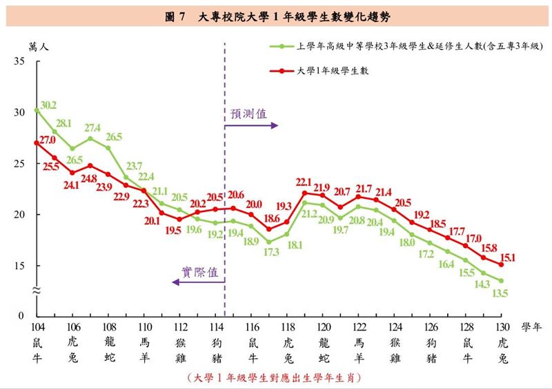 教育部最新預測,117學年受「虎年效應」影響,大一新生將降至18.6萬人新低,較114學年20.5萬人少近2萬人;到了130學年更只剩15.1萬人。(圖/翻攝自教育部報告)