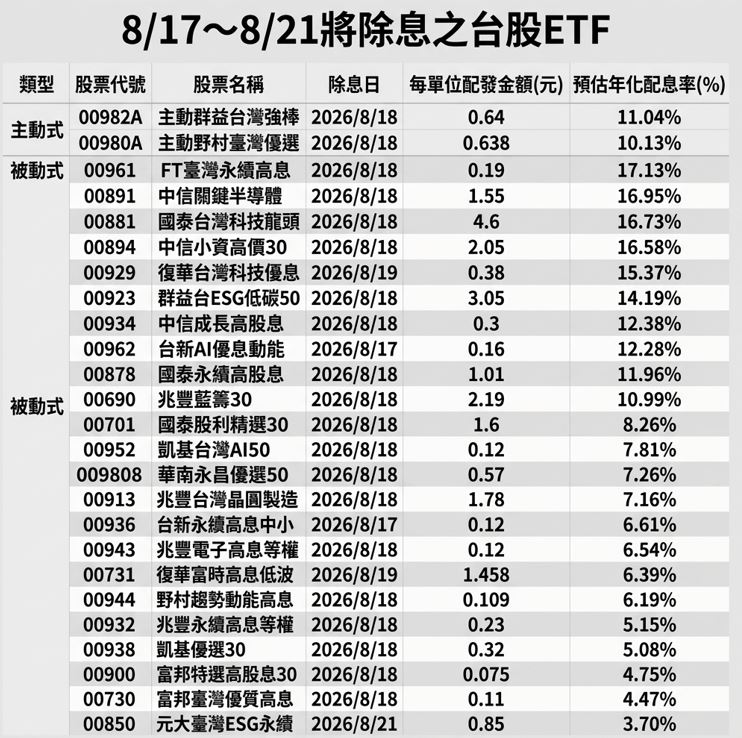 8/18-8/21除息的25檔ETF。（資料來源／cMoney）
