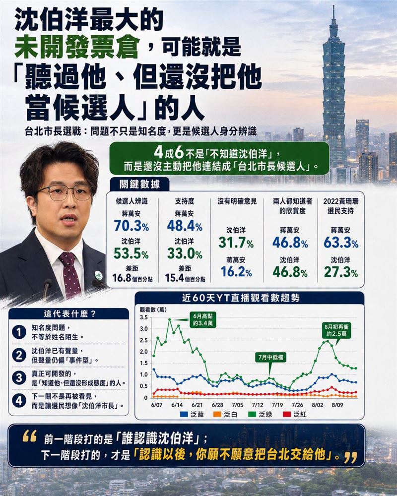 沈伯洋最大的未開發票倉，可能就是「聽過他、但還沒把他當候選人」的人。（圖／翻攝自聲量看政治臉書）
