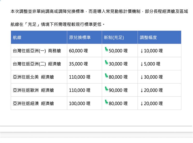 亞洲往返北美經濟艙由現行11萬哩降至最低8萬哩,少3萬哩;亞洲往返歐洲經濟艙由11萬哩降至9萬哩,少2萬哩。(圖/中華航空)