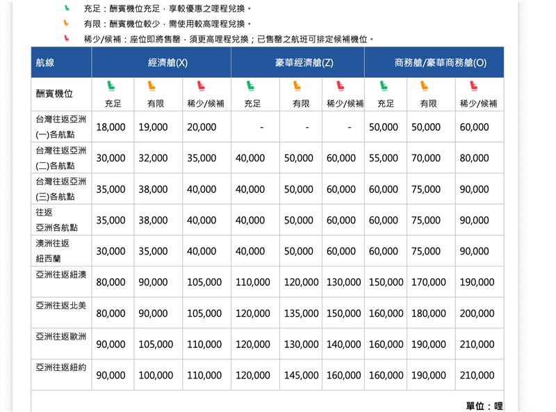 以亞洲往返北美經濟艙為例,來回兌換依序需要8萬、9萬及10.5萬哩(圖/中華航空)