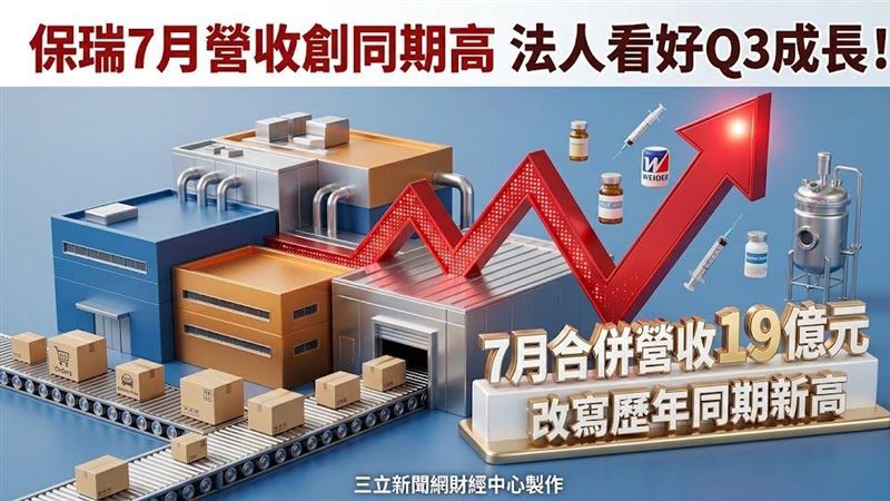 保瑞7月營收創同期高　法人看好Q3成長！
