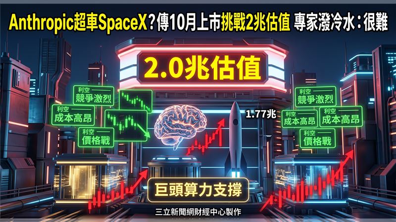 Anthropic估值上2兆？專家潑冷水：很難