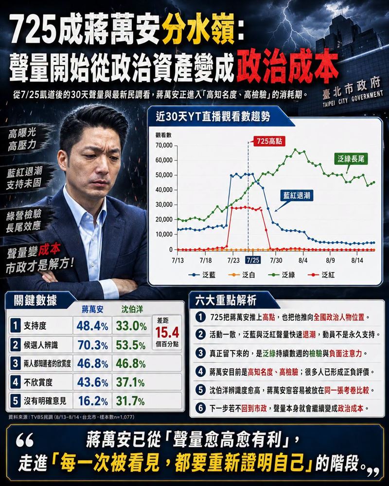 725成蔣萬安分水嶺:聲量開始從政治資產變成政治成本。(圖/翻攝自聲量看政治臉書)
