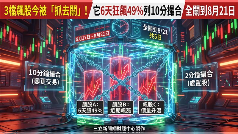 3檔股被抓去關　它6天狂飆49%列10分撮合