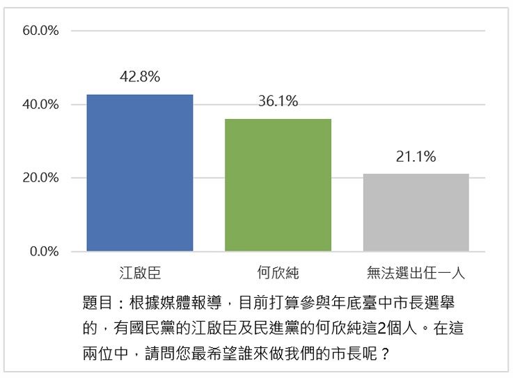 新台灣國策智庫今天舉行「2026六都市長爭霸戰:台中市長參選人民調發佈記者會」。(圖/新台灣國策智庫提供)