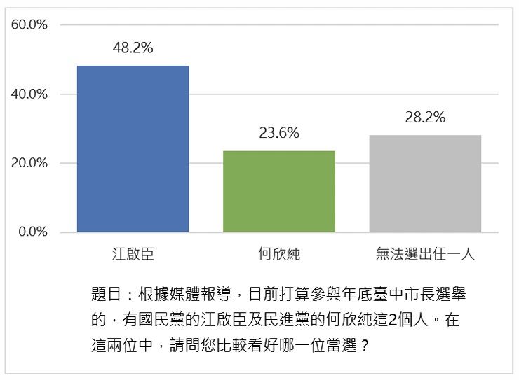 新台灣國策智庫今天舉行「2026六都市長爭霸戰:台中市長參選人民調發佈記者會」。(圖/新台灣國策智庫提供)