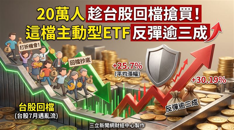 台股7月遭遇亂流回檔,仍有高達20萬人次抓住打折機會,積極搶進台股主動式ETF市場,參與8月反彈行情。00991A單月受益人數激增逾7萬人居冠,經理人呂宏宇指出,AI成長趨勢持續,未來企業獲利可望支撐大盤。面對股市高檔震盪,定期定額成為沒時間看盤投資人的進場策略,有效分散投資風險並參與AI規格升級產業趨勢。(圖/AI製圖)